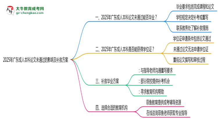 2025廣東成人本科論文沒通過能畢業(yè)嗎？補(bǔ)救畢業(yè)方案思維導(dǎo)圖