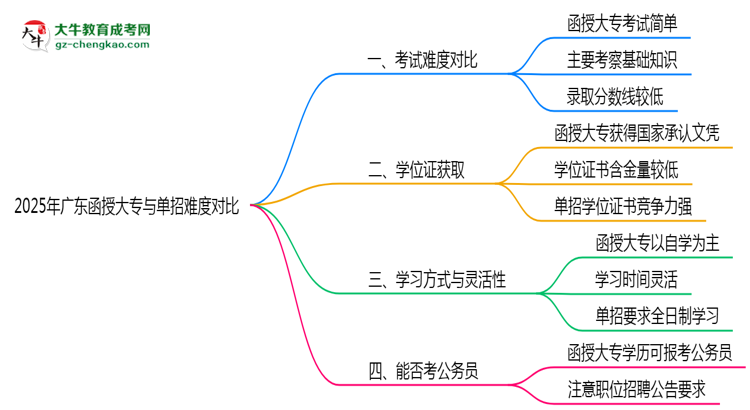 2025年廣東函授大專與單招難度對比哪個更難？思維導圖