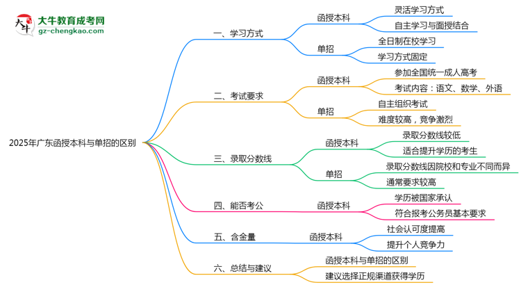 2025年廣東函授本科和單招的區(qū)別！深度解析思維導(dǎo)圖