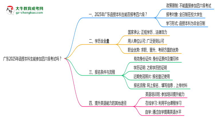 廣東2025年函授本科生能參加四六級(jí)考試的嗎？思維導(dǎo)圖