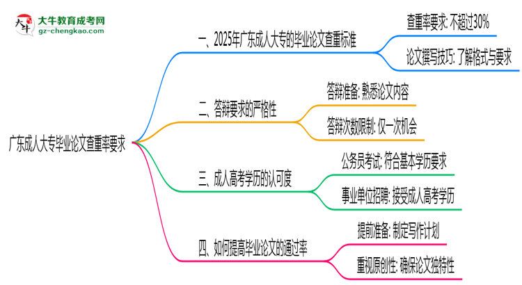 廣東成人大專畢業(yè)論文查重率要求多少？2025年標(biāo)準(zhǔn)思維導(dǎo)圖