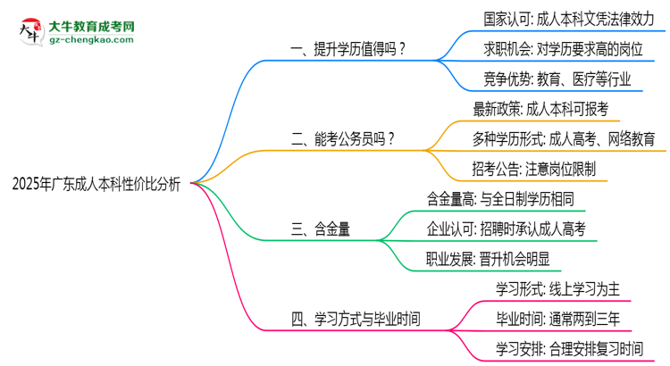 2025年廣東成人本科還值得考嗎？性價比分析思維導(dǎo)圖