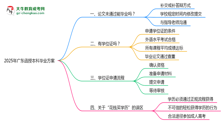 2025廣東函授本科論文沒通過能畢業(yè)嗎？補(bǔ)救畢業(yè)方案思維導(dǎo)圖