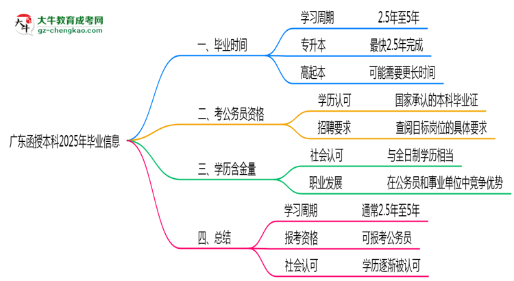 廣東函授本科2025年最快畢業(yè)拿證要幾年?思維導(dǎo)圖