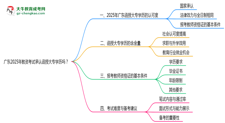 廣東2025年教資考試承認函授大專學歷嗎？思維導(dǎo)圖