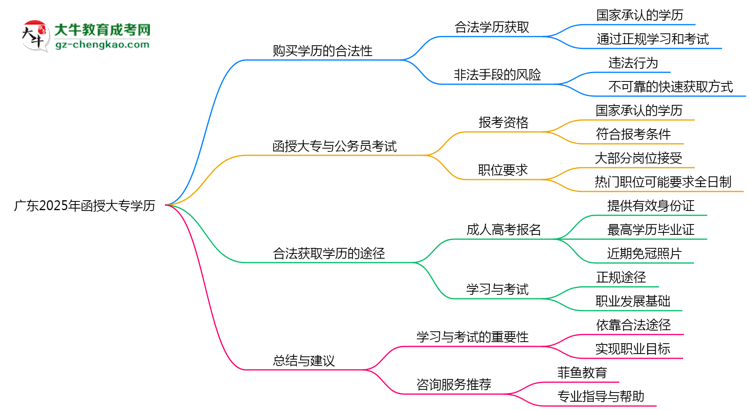 廣東2025年嚴(yán)禁函授大專學(xué)歷非法交易思維導(dǎo)圖