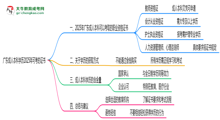 廣東成人本科學(xué)歷2025年可考的證書有哪些？思維導(dǎo)圖