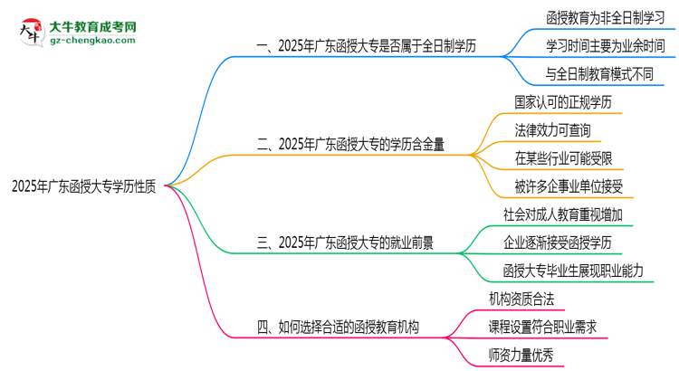2025年廣東函授大專學(xué)歷性質(zhì)是全日制嗎?思維導(dǎo)圖