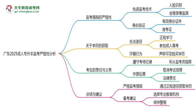廣東2025成人專升本監(jiān)考到底嚴(yán)不嚴(yán)格的？思維導(dǎo)圖