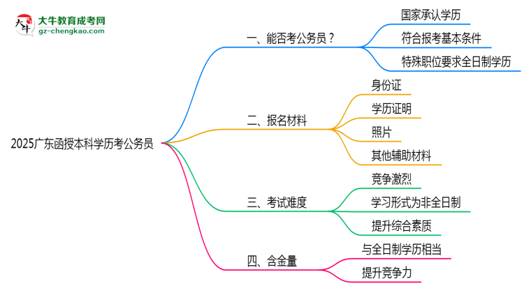 2025廣東函授本科學(xué)歷考公務(wù)員能通過(guò)嗎？思維導(dǎo)圖