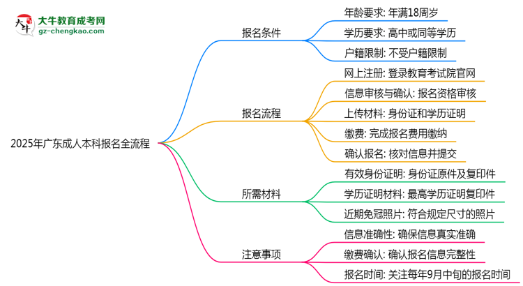 2025年廣東成人本科報(bào)名全流程是怎樣的？思維導(dǎo)圖