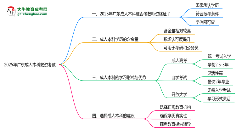 廣東2025年教資考試承認(rèn)成人本科學(xué)歷嗎？思維導(dǎo)圖