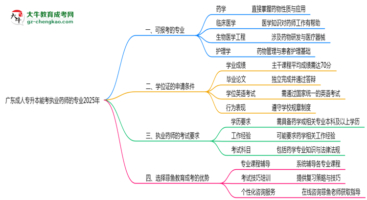 廣東成人專升本能考執(zhí)業(yè)藥師的專業(yè)2025年思維導圖