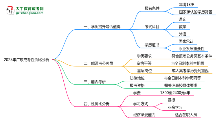 2025年廣東成考還值得考嗎？性價(jià)比分析思維導(dǎo)圖