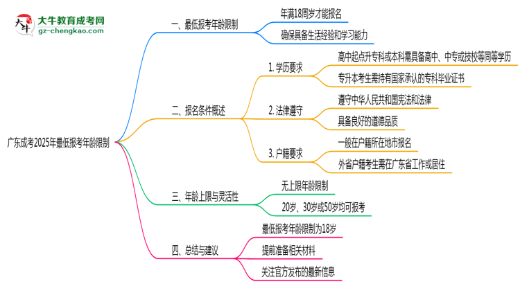 廣東成考2025年最低報(bào)考年齡限制多少歲?思維導(dǎo)圖
