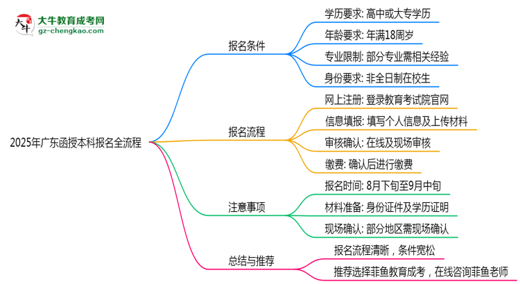 2025年廣東函授本科報名全流程是怎樣的?思維導(dǎo)圖