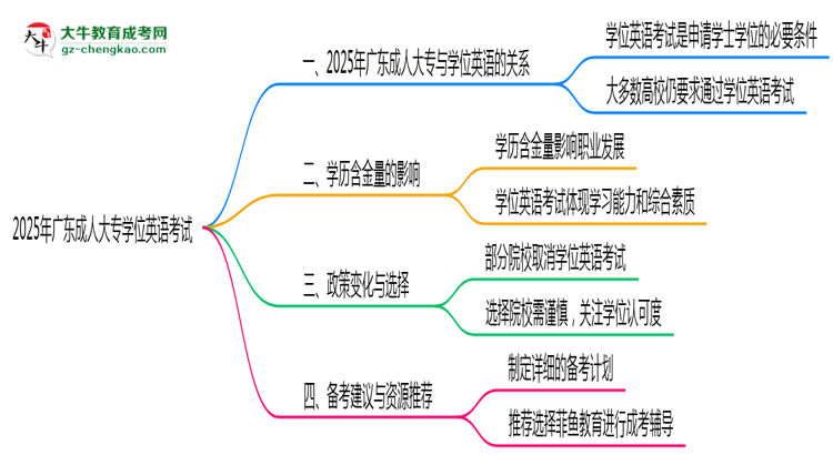 2025廣東成人大專學(xué)位英語一定要考嗎？思維導(dǎo)圖