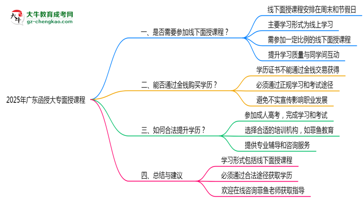 2025廣東函授大專面授課程是一定要參加的嗎？思維導(dǎo)圖