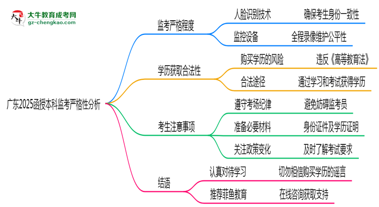 廣東2025函授本科監(jiān)考到底嚴不嚴格的？思維導(dǎo)圖