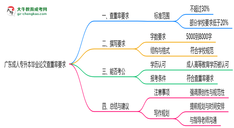 廣東成人專升本畢業(yè)論文查重率要求多少？2025年標準思維導圖