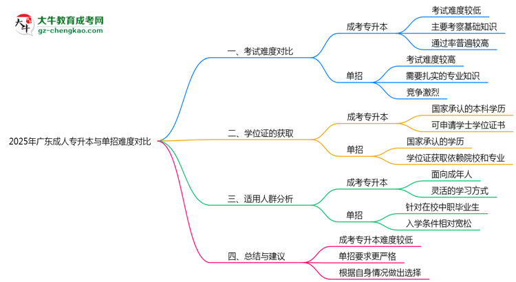 2025年廣東成人專升本與單招難度對比哪個(gè)更難?思維導(dǎo)圖