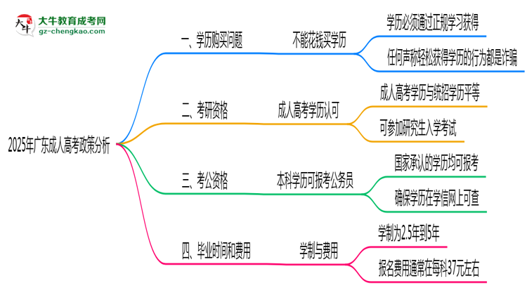 廣東2025年嚴(yán)禁成考學(xué)歷非法交易思維導(dǎo)圖