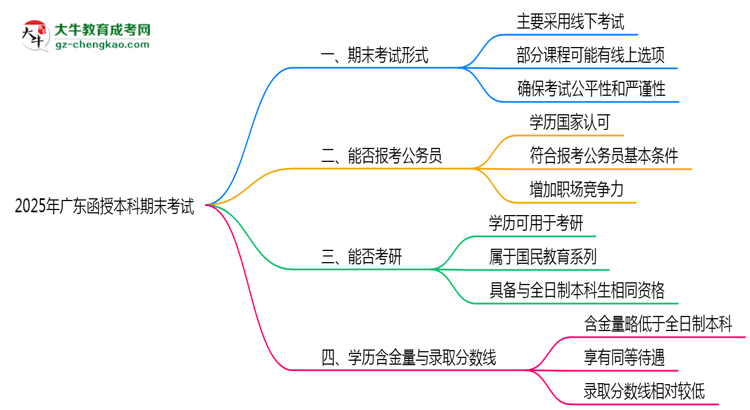 2025年廣東函授本科期末考試形式是線上還是線下考？思維導(dǎo)圖