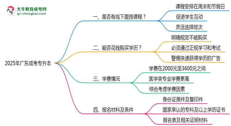 2025廣東成人專升本面授課程是一定要參加的嗎?思維導(dǎo)圖