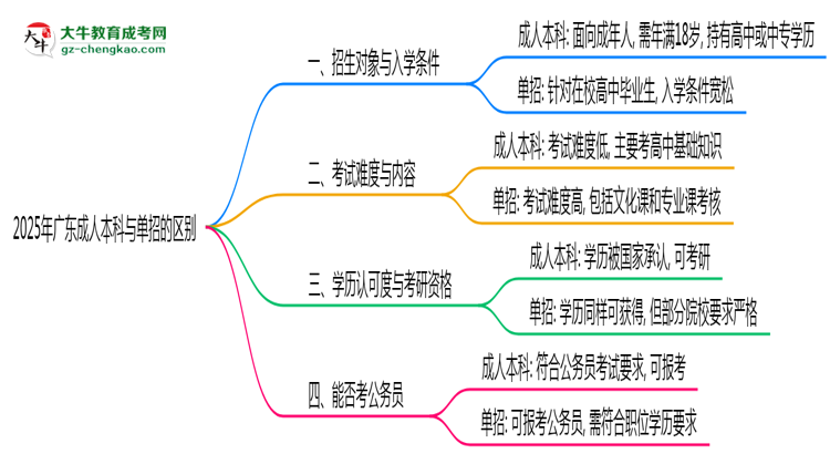 2025年廣東成人本科和單招的區(qū)別！深度解析思維導(dǎo)圖