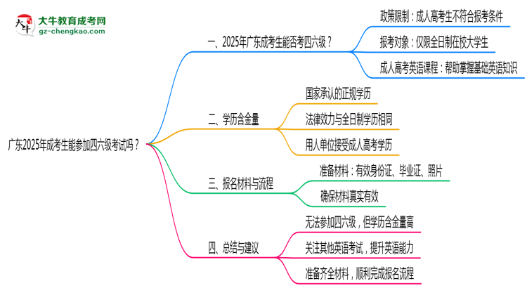 廣東2025年成考生能參加四六級(jí)考試的嗎？思維導(dǎo)圖