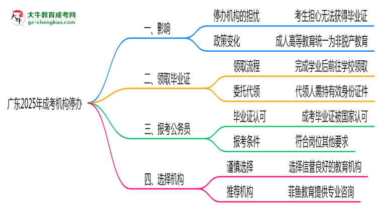 廣東2025年機構(gòu)停辦了怎么辦？如何領(lǐng)取成考畢業(yè)證思維導圖