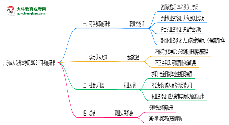 廣東成人專(zhuān)升本學(xué)歷2025年可考的證書(shū)有哪些？思維導(dǎo)圖