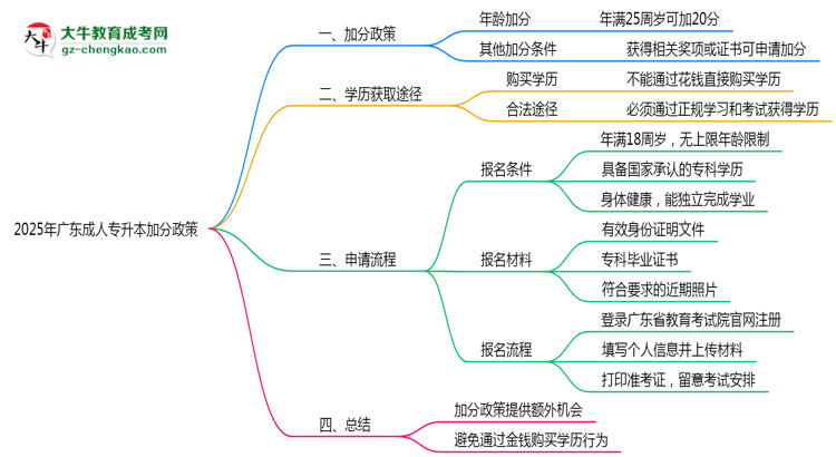 2025年廣東成人專升本加分政策有什么？怎么申請？思維導(dǎo)圖