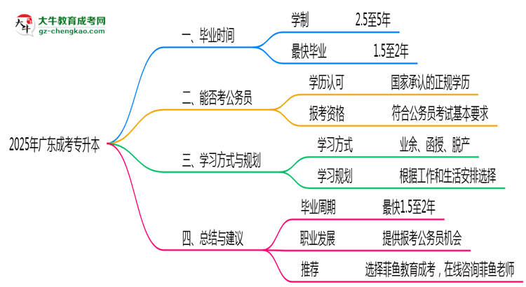 廣東成人專升本2025年最快畢業(yè)拿證要幾年？思維導(dǎo)圖