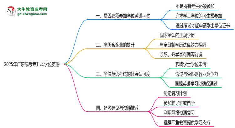 2025廣東成人專(zhuān)升本學(xué)位英語(yǔ)一定要考嗎？思維導(dǎo)圖