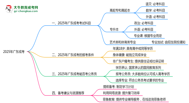 廣東成考2025年考試科目一共需要考幾科？思維導(dǎo)圖