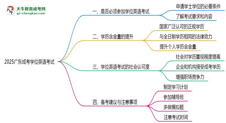 2025廣東成考學(xué)位英語一定要考嗎？思維導(dǎo)圖