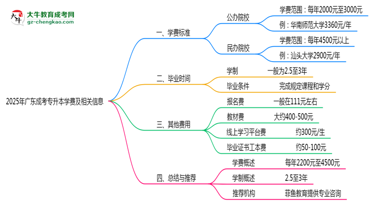 2025年廣東成人專升本學(xué)費(fèi)大概需要多少？思維導(dǎo)圖