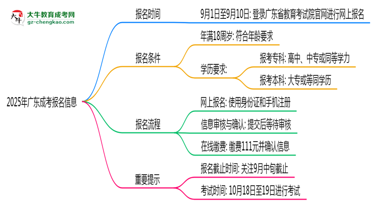2025年廣東成考報(bào)名截止日期什么時(shí)候？思維導(dǎo)圖