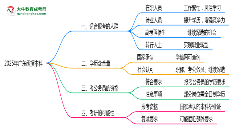 廣東函授本科2025年適合什么樣的人群報(bào)考？思維導(dǎo)圖