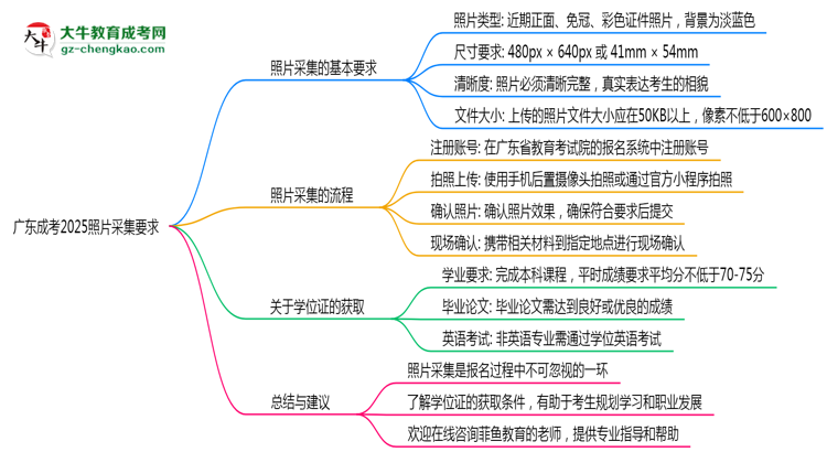 廣東成考2025照片采集要求官方標(biāo)準(zhǔn)思維導(dǎo)圖