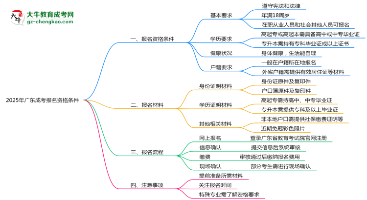 2025年廣東成考報名需要滿足什么資格條件？思維導圖