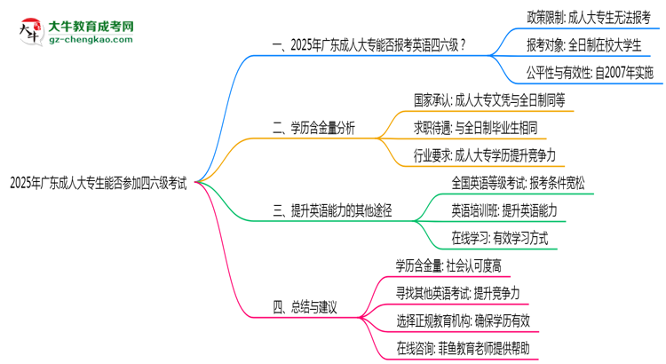 廣東2025年成人大專生能參加四六級考試的嗎?思維導(dǎo)圖