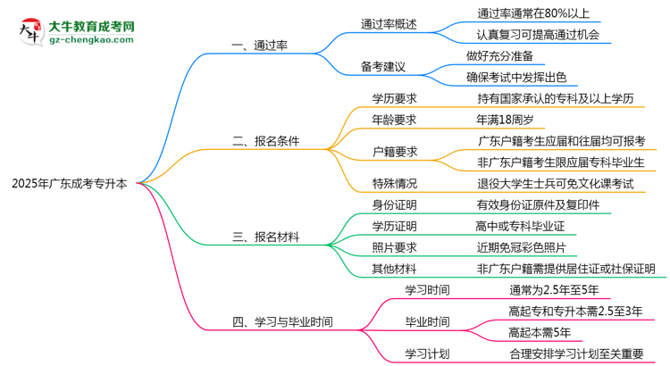 廣東成人專升本真實通過率怎么樣？2025數(shù)據(jù)思維導圖