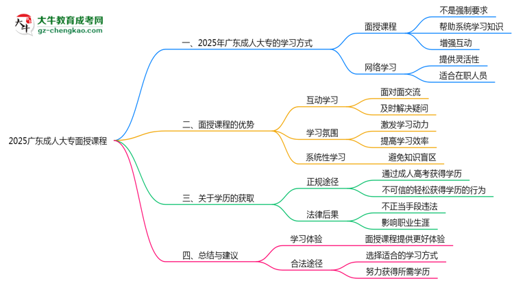 2025廣東成人大專面授課程是一定要參加的嗎？思維導(dǎo)圖