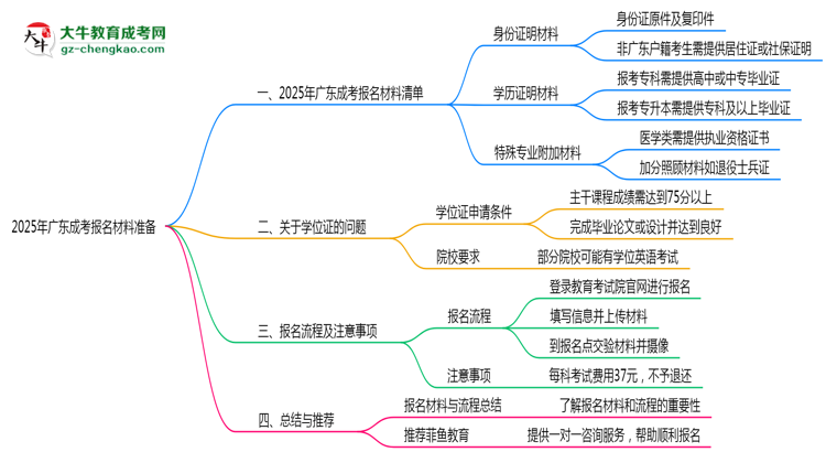 2025年廣東成考報名材料準備哪些？（附清單）思維導(dǎo)圖