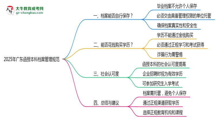 2025年廣東函授本科檔案管理規(guī)范：能自己保存嗎？思維導(dǎo)圖