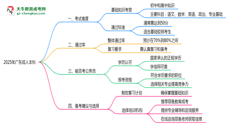 2025年廣東成人本科真實難度怎么樣？過來人說說思維導圖