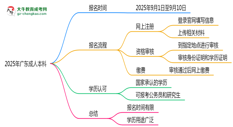 2025年廣東成人本科是一直都可以報名嗎?思維導(dǎo)圖