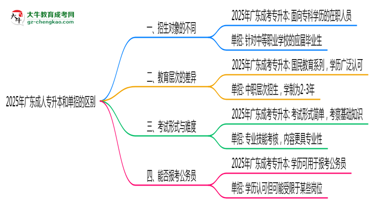 2025年廣東成人專(zhuān)升本和單招的區(qū)別！深度解析思維導(dǎo)圖